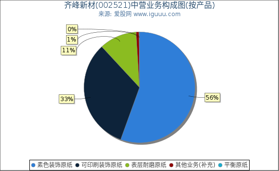 齐峰新材(002521)主营业务构成图（按产品）