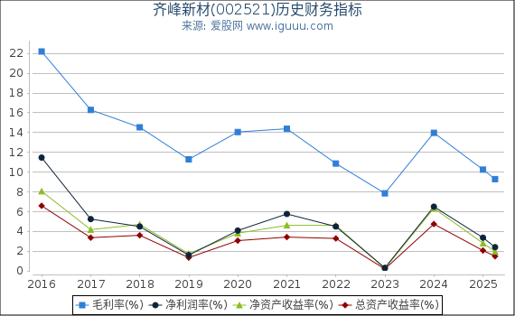 齐峰新材(002521)股东权益比率、固定资产比率等历史财务指标图