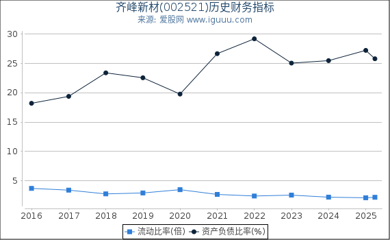 齐峰新材(002521)股东权益比率、固定资产比率等历史财务指标图