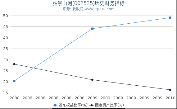 胜景山河(002525)股东权益比率、固定资产比率等历史财务指标图