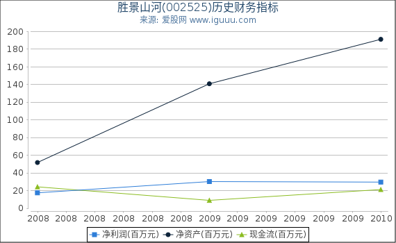 胜景山河(002525)股东权益比率、固定资产比率等历史财务指标图