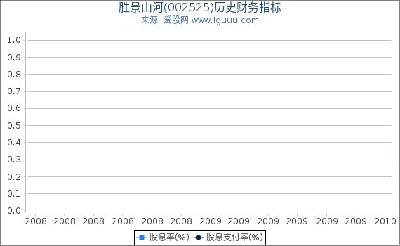胜景山河(002525)股东权益比率、固定资产比率等历史财务指标图