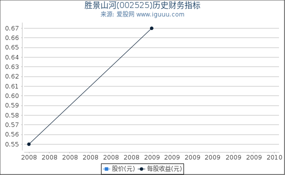 胜景山河(002525)股东权益比率、固定资产比率等历史财务指标图