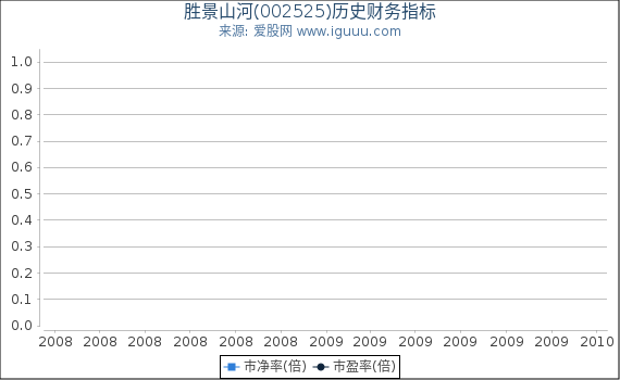 胜景山河(002525)股东权益比率、固定资产比率等历史财务指标图