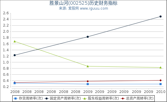 胜景山河(002525)股东权益比率、固定资产比率等历史财务指标图