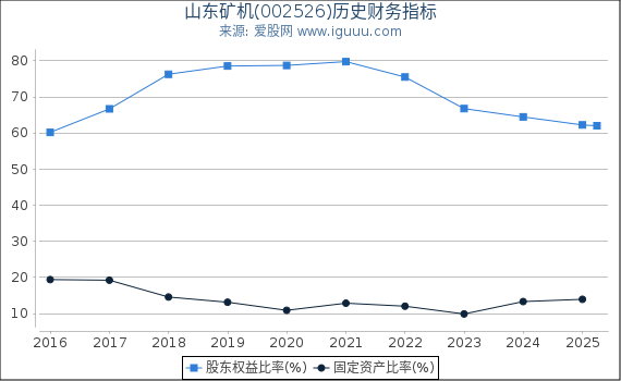 山东矿机(002526)股东权益比率、固定资产比率等历史财务指标图