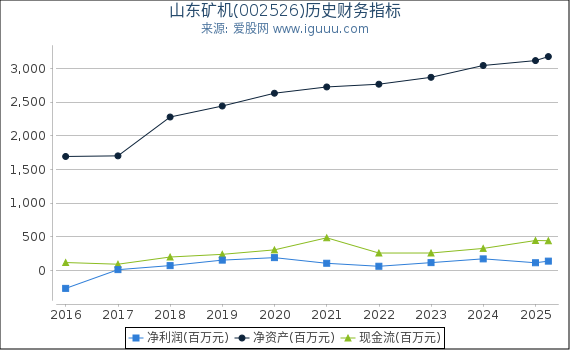 山东矿机(002526)股东权益比率、固定资产比率等历史财务指标图
