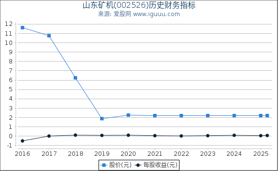 山东矿机(002526)股东权益比率、固定资产比率等历史财务指标图