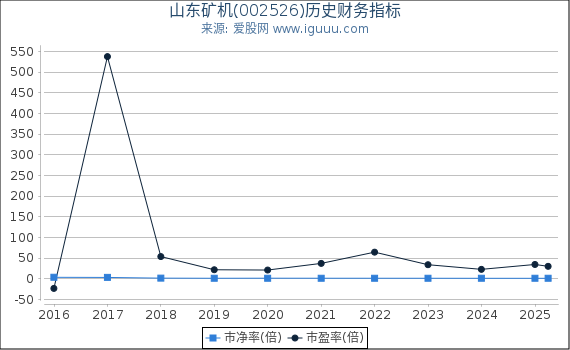 山东矿机(002526)股东权益比率、固定资产比率等历史财务指标图