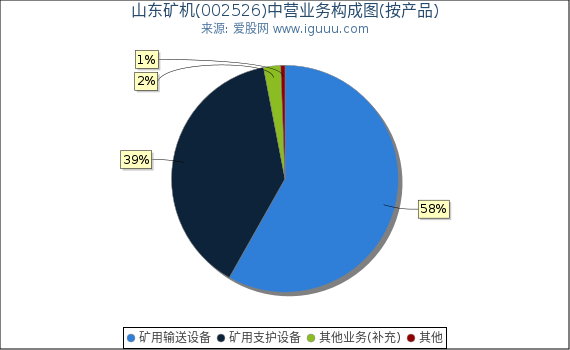 山东矿机(002526)主营业务构成图（按产品）