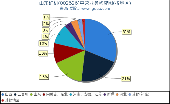 山东矿机(002526)主营业务构成图（按地区）