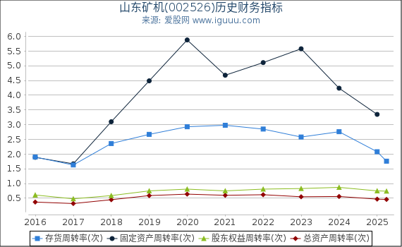 山东矿机(002526)股东权益比率、固定资产比率等历史财务指标图