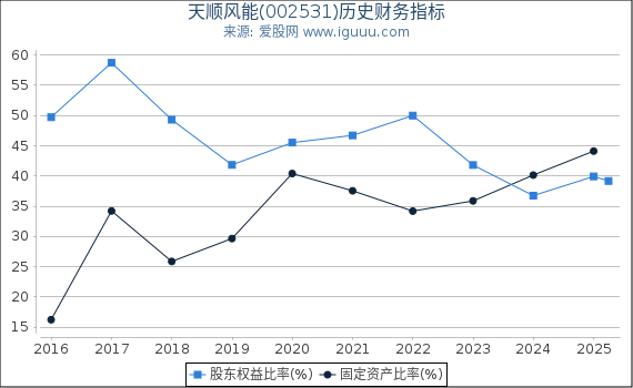 天顺风能(002531)股东权益比率、固定资产比率等历史财务指标图
