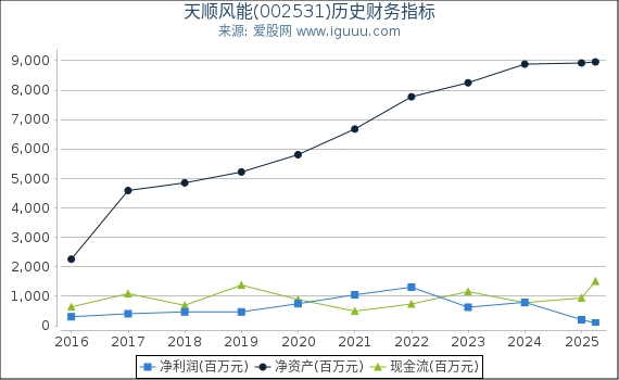 天顺风能(002531)股东权益比率、固定资产比率等历史财务指标图