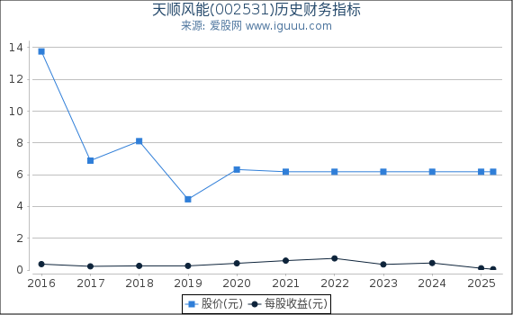 天顺风能(002531)股东权益比率、固定资产比率等历史财务指标图