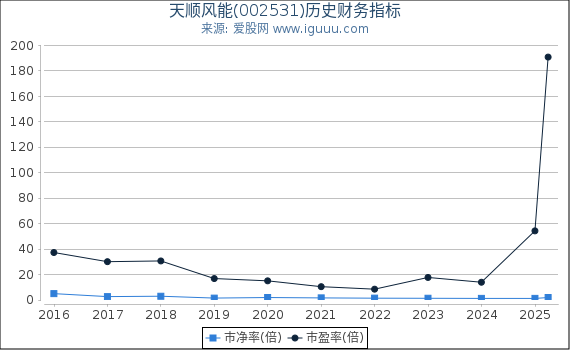 天顺风能(002531)股东权益比率、固定资产比率等历史财务指标图