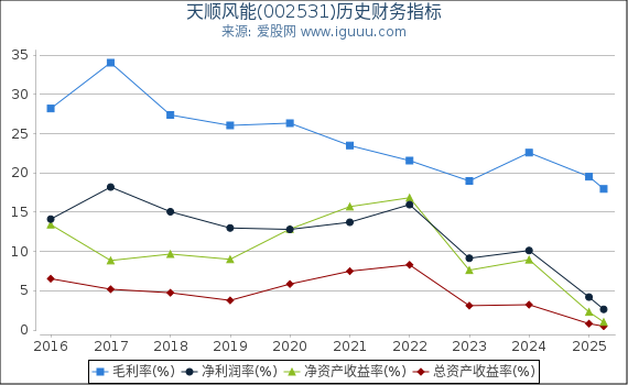 天顺风能(002531)股东权益比率、固定资产比率等历史财务指标图