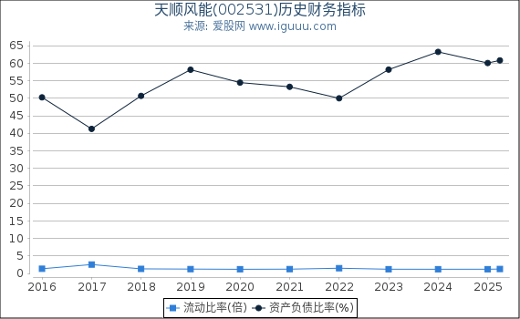 天顺风能(002531)股东权益比率、固定资产比率等历史财务指标图