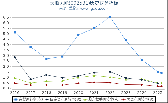 天顺风能(002531)股东权益比率、固定资产比率等历史财务指标图