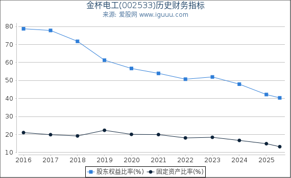 金杯电工(002533)股东权益比率、固定资产比率等历史财务指标图