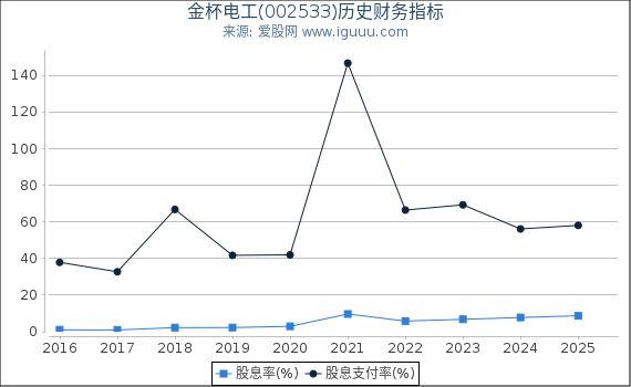 金杯电工(002533)股东权益比率、固定资产比率等历史财务指标图