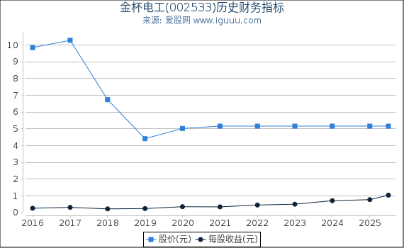 金杯电工(002533)股东权益比率、固定资产比率等历史财务指标图