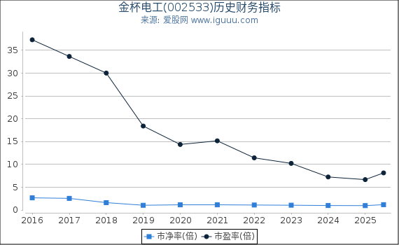 金杯电工(002533)股东权益比率、固定资产比率等历史财务指标图