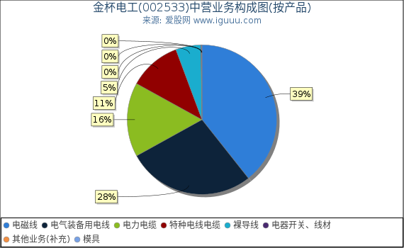 金杯电工(002533)主营业务构成图（按产品）