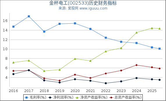 金杯电工(002533)股东权益比率、固定资产比率等历史财务指标图