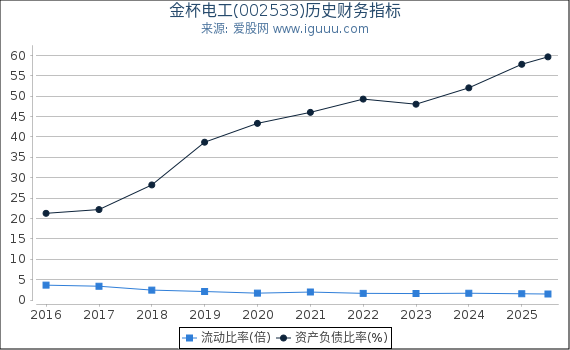 金杯电工(002533)股东权益比率、固定资产比率等历史财务指标图
