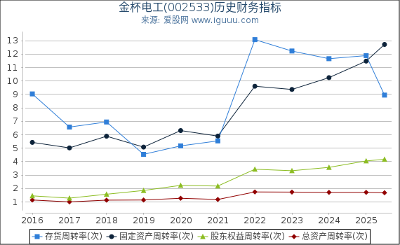 金杯电工(002533)股东权益比率、固定资产比率等历史财务指标图