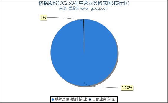 杭锅股份(002534)主营业务构成图（按行业）