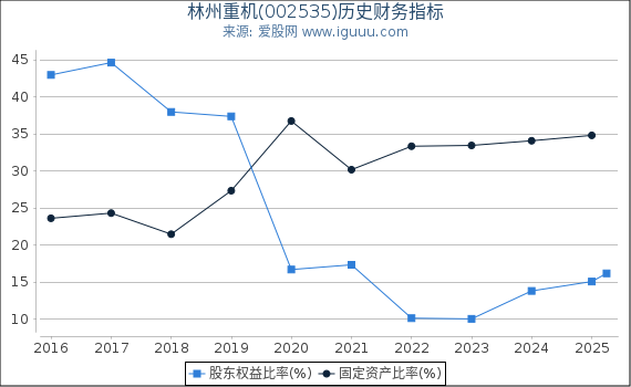 林州重机(002535)股东权益比率、固定资产比率等历史财务指标图