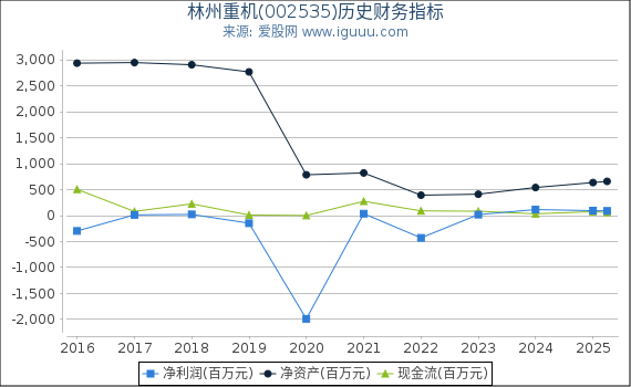林州重机(002535)股东权益比率、固定资产比率等历史财务指标图