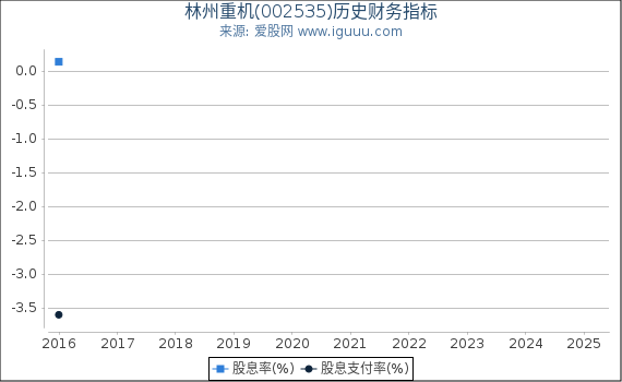 林州重机(002535)股东权益比率、固定资产比率等历史财务指标图