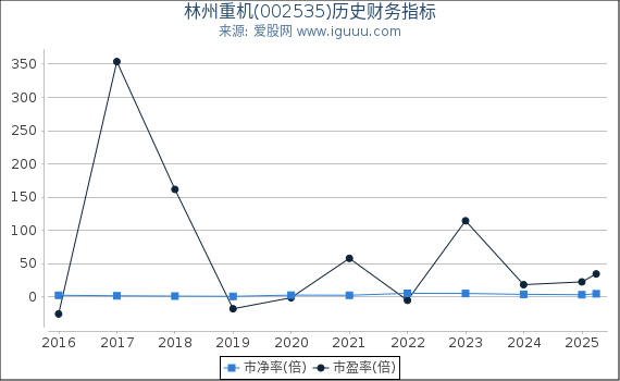 林州重机(002535)股东权益比率、固定资产比率等历史财务指标图