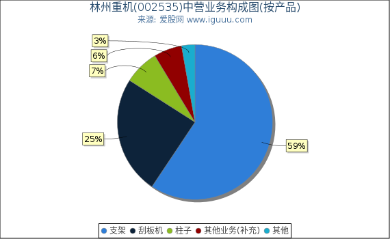 林州重机(002535)主营业务构成图（按产品）