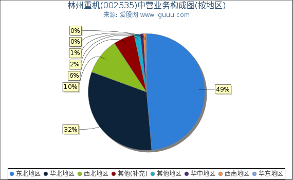 林州重机(002535)主营业务构成图（按地区）
