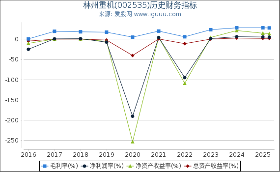 林州重机(002535)股东权益比率、固定资产比率等历史财务指标图
