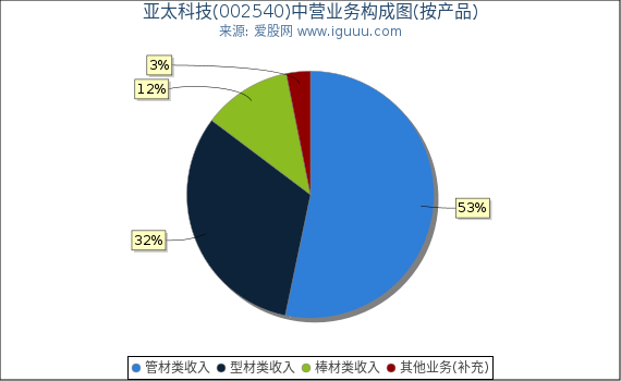 亚太科技(002540)主营业务构成图（按产品）