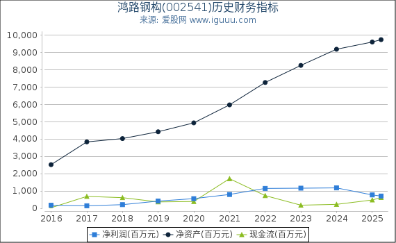 鸿路钢构(002541)股东权益比率、固定资产比率等历史财务指标图