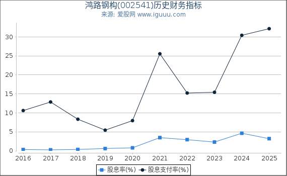 鸿路钢构(002541)股东权益比率、固定资产比率等历史财务指标图