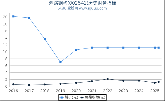 鸿路钢构(002541)股东权益比率、固定资产比率等历史财务指标图