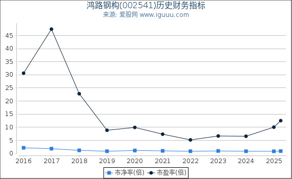 鸿路钢构(002541)股东权益比率、固定资产比率等历史财务指标图