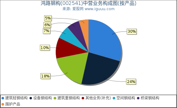 鸿路钢构(002541)主营业务构成图（按产品）