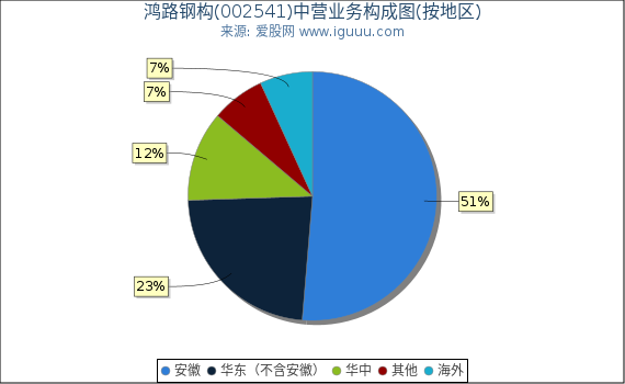 鸿路钢构(002541)主营业务构成图（按地区）