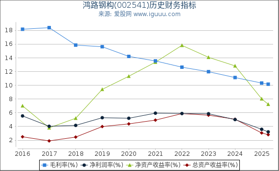 鸿路钢构(002541)股东权益比率、固定资产比率等历史财务指标图