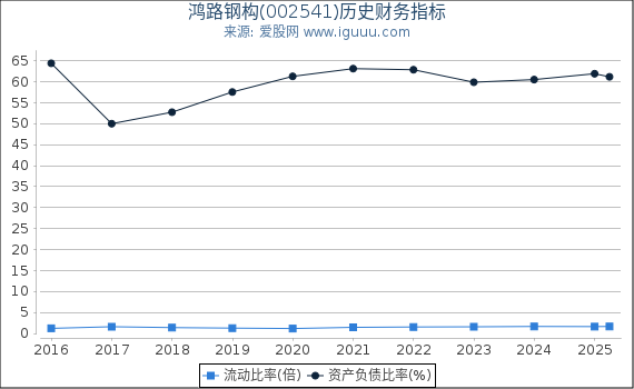 鸿路钢构(002541)股东权益比率、固定资产比率等历史财务指标图