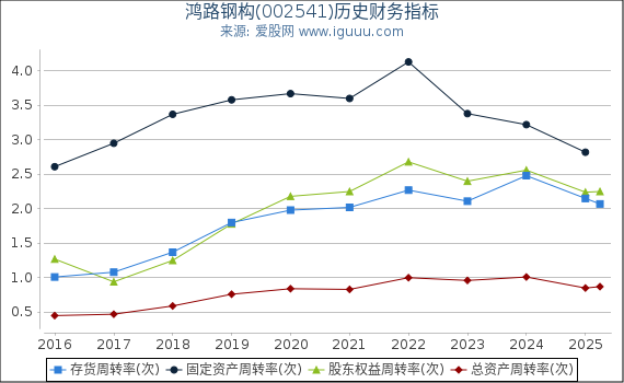 鸿路钢构(002541)股东权益比率、固定资产比率等历史财务指标图