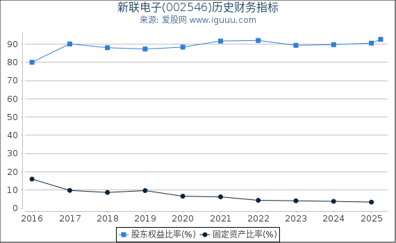 新联电子(002546)股东权益比率、固定资产比率等历史财务指标图